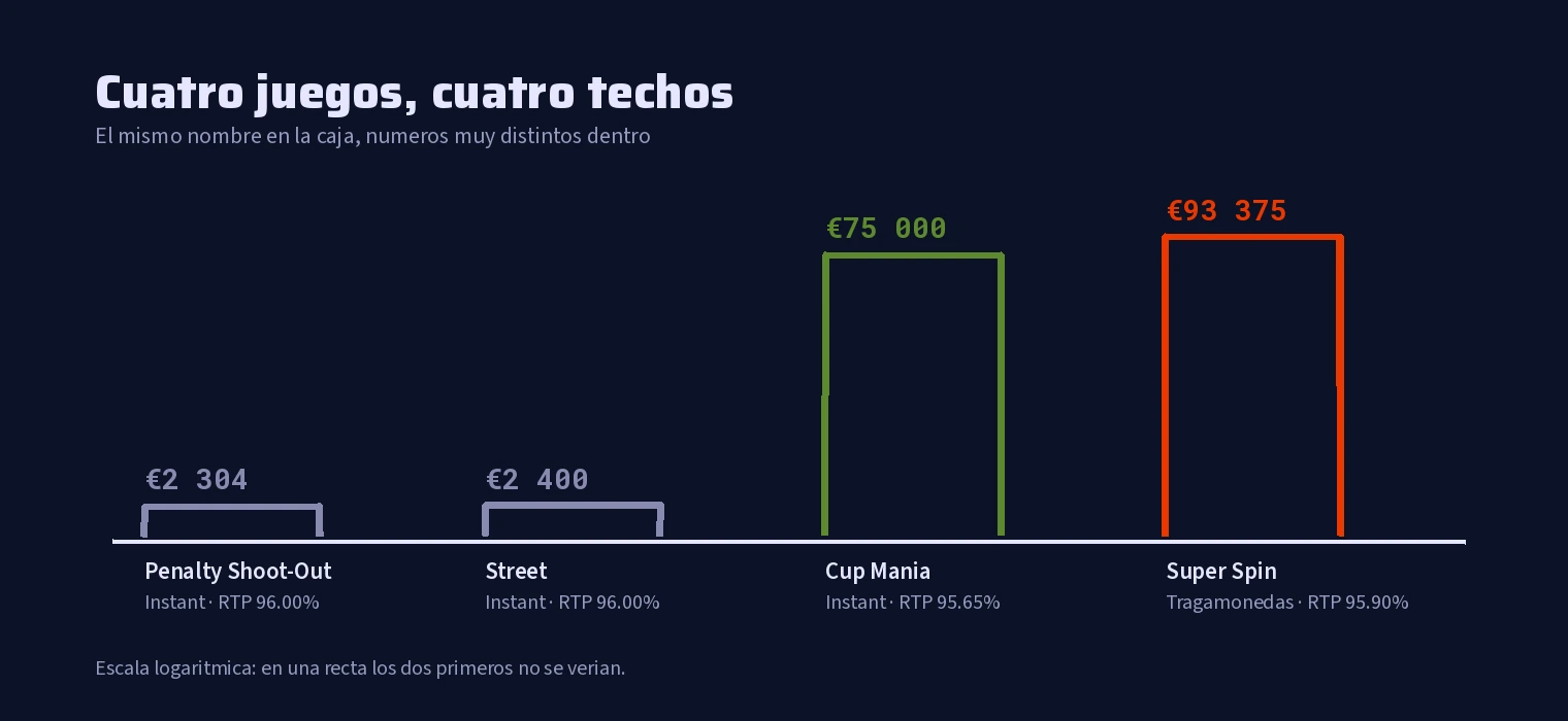 Los cuatro juegos de la familia y sus ganancias maximas en escala logaritmica
